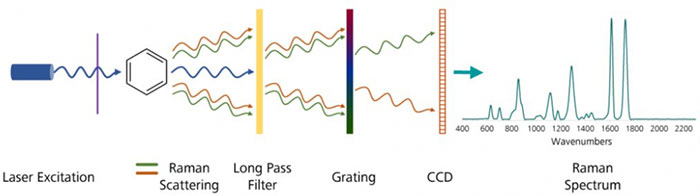 Laser Raman có thể thay thế cho rất nhiều phương pháp phẫu thuật và chẩn đoán.